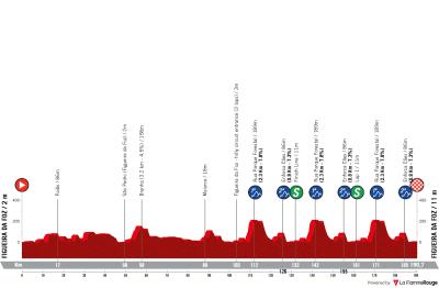 Miniprofil for cykelløbet Figueira Champions Classic [M]